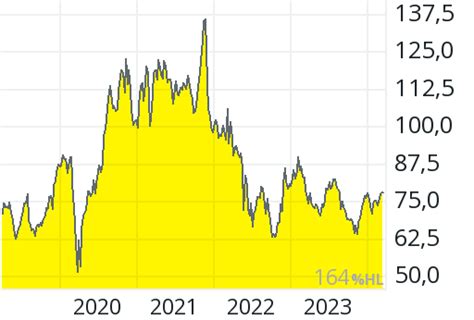 Arundel N Aktienkurs: Charts & Preis (ISIN CH0002271010).